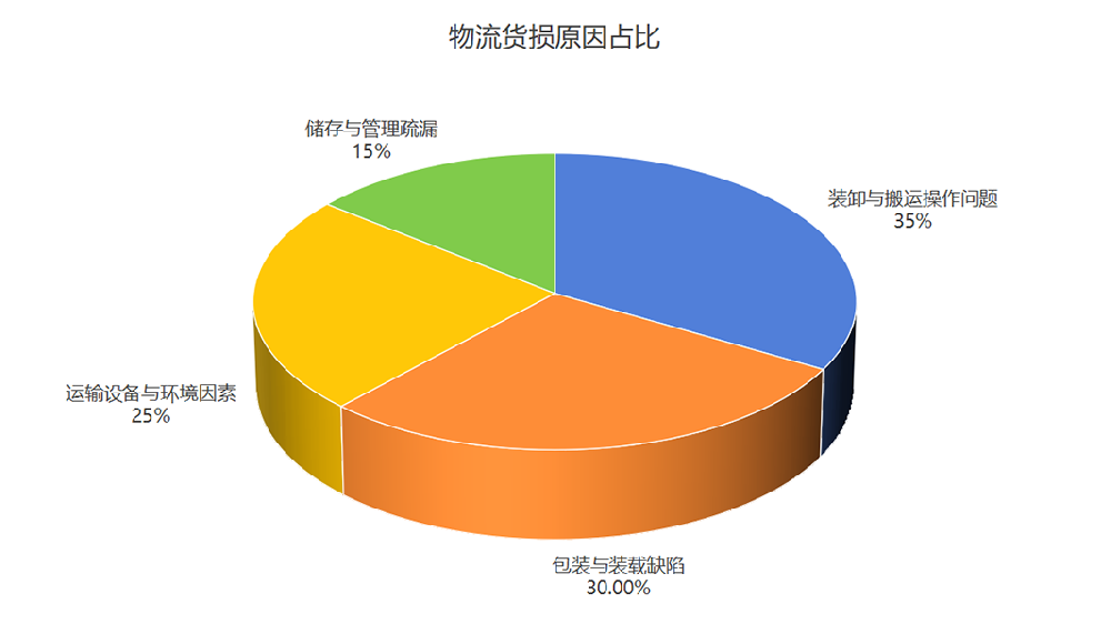 物流货损原因占比.png